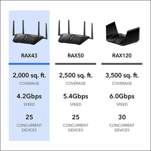 NETGEAR Nighthawk AX4200 5-Stream WiFi Router RAX43-100NAS (BLACK)