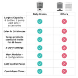 Baby Brezza Bottle Sterilizer and Dryer Advanced – 33% Faster - Steam Sanitizer