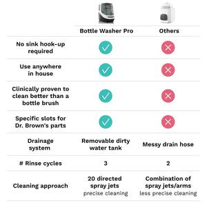 Baby Brezza Pro Baby Bottle Washer + Sterilizer + Dryer - All in One - NEW