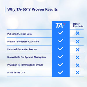 TA65MD Telomere Activation, 250units, 90caps, Telomere Lengthen / DNA Repair