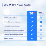 TA65MD Telomere Activation, 250units, 90caps, Telomere Lengthen / DNA Repair