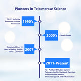TA65MD Telomere Activation, 250units, 90caps, Telomere Lengthen / DNA Repair