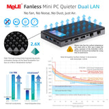 MeLE QuieterDL Dual LAN Fanless Mini PC, N100 4GB 128GB Mini Computer
